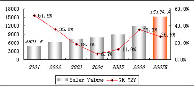 科技时代_2007年中国手机市场销量将超1.5亿部(图)