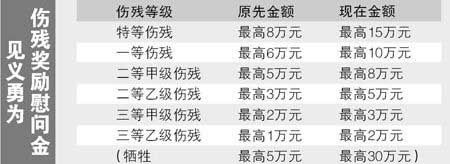 见义勇为伤残奖励慰问金