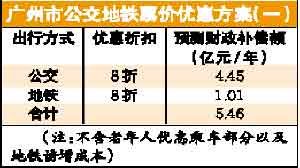 广州公交地铁票价优惠方案一